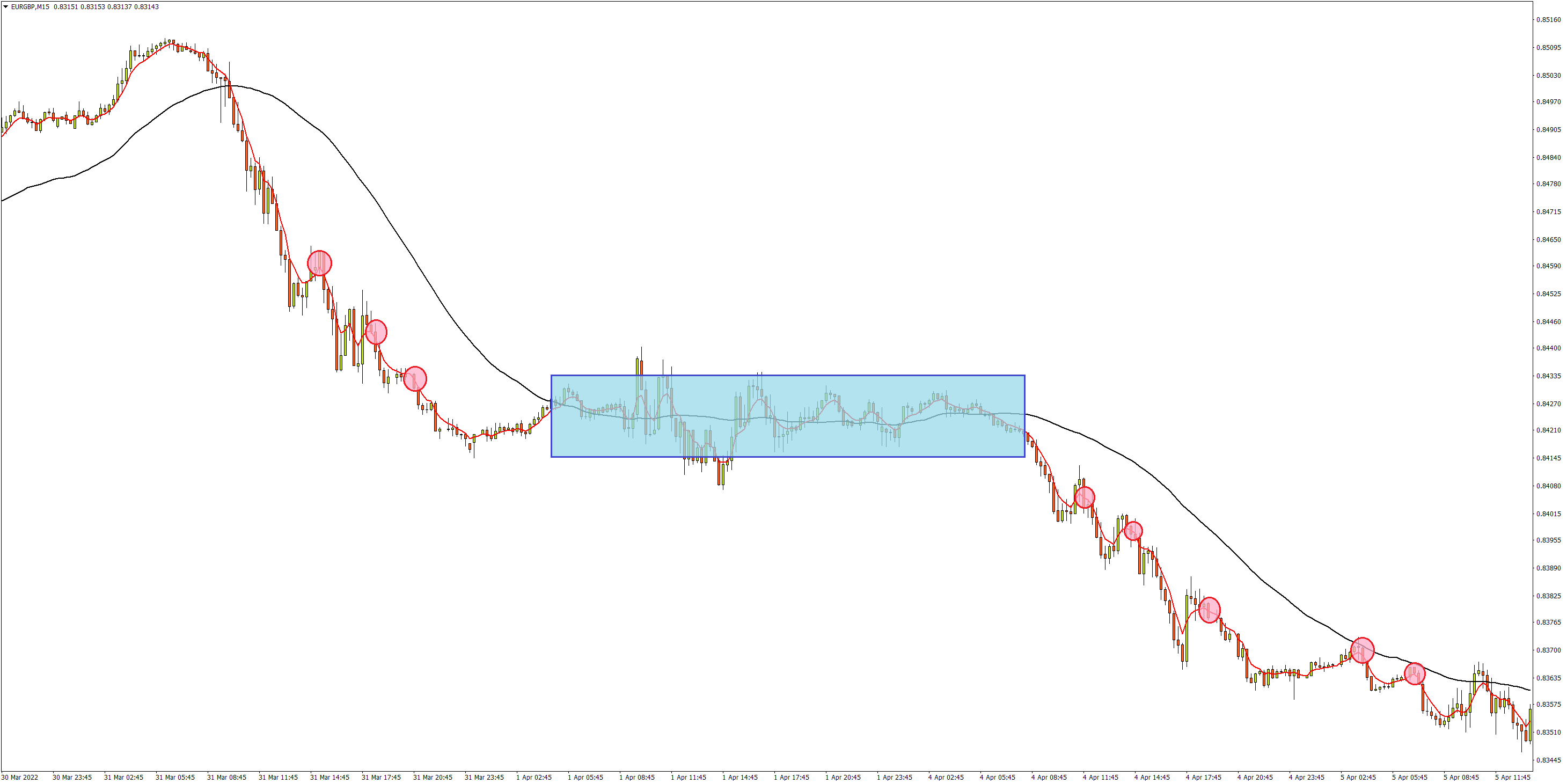 欧元/英镑15分钟图