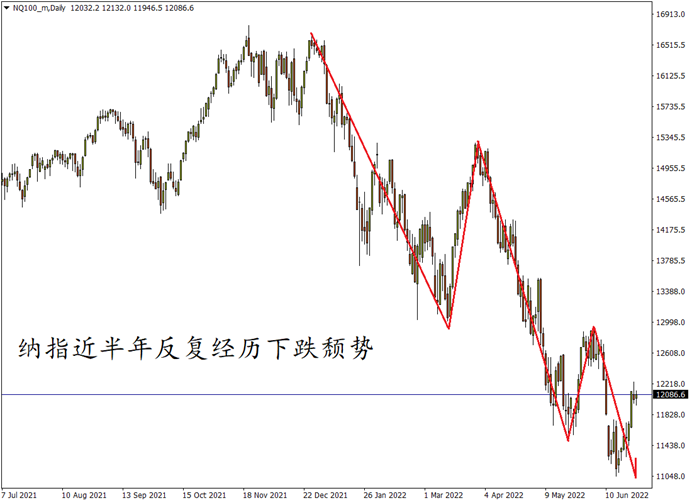 纳斯达克100指数日线图