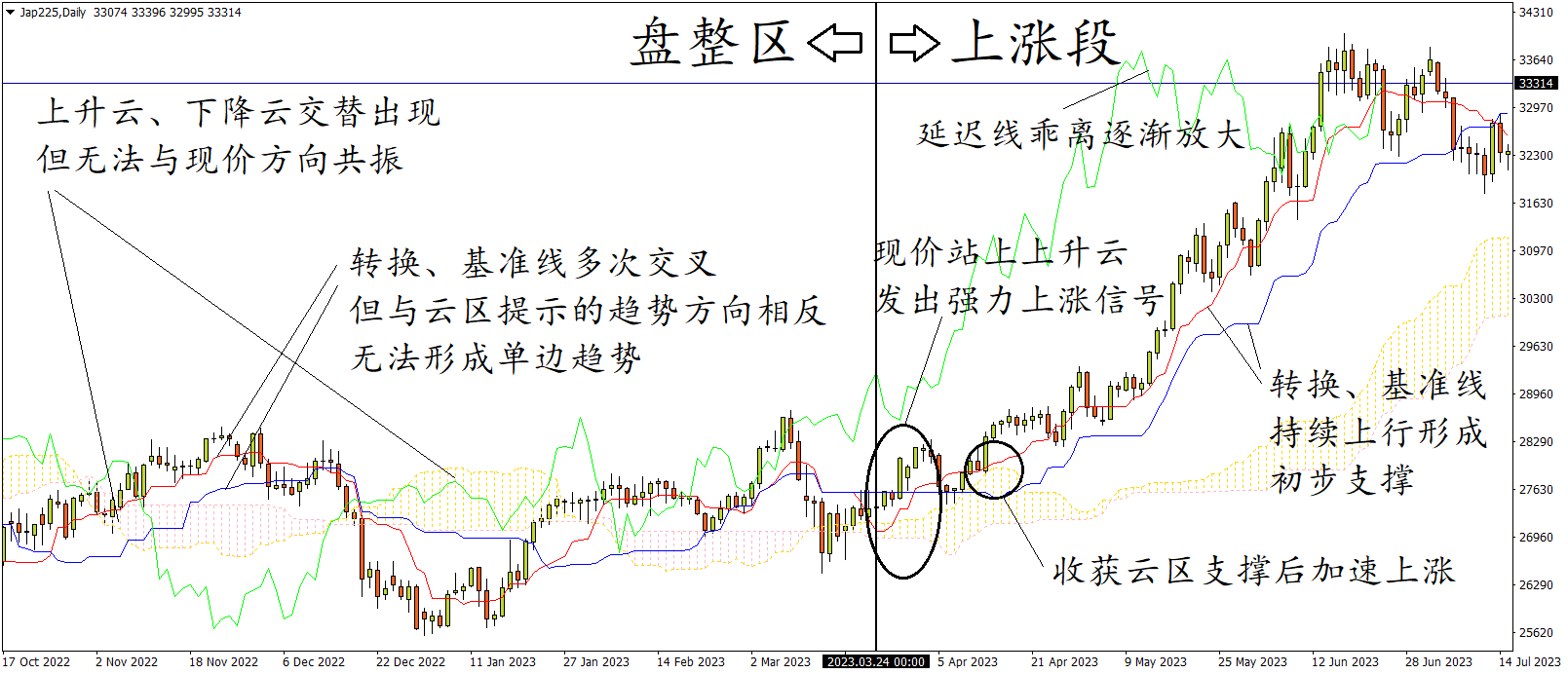 indices