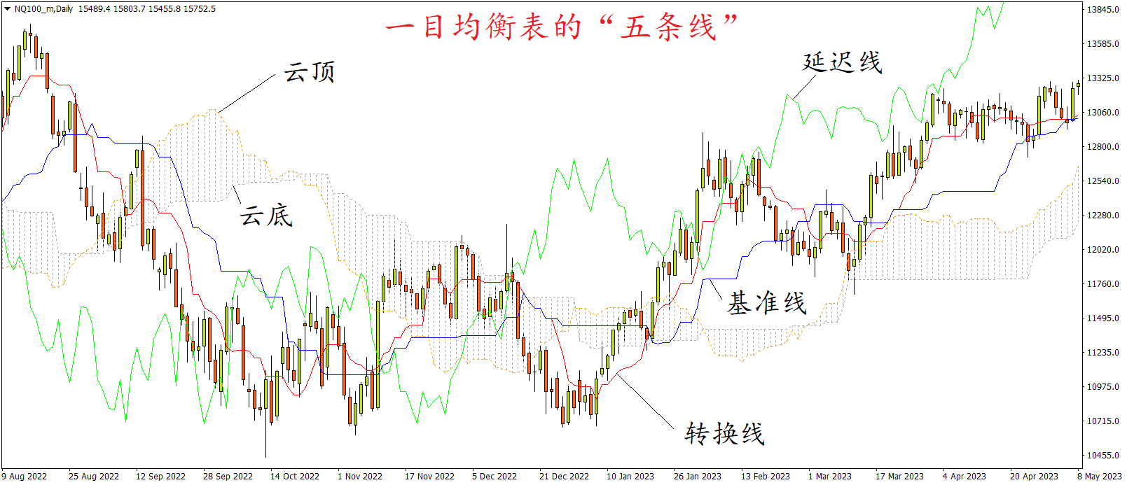 indices